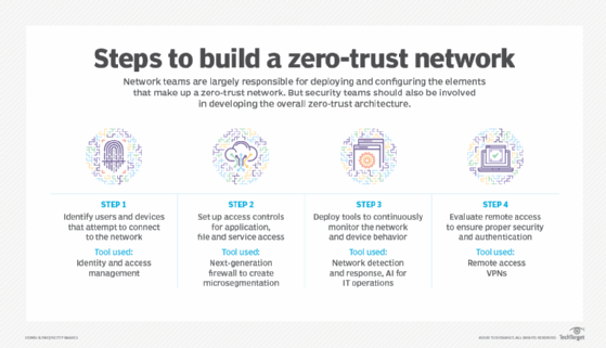 Graphic displaying four steps to build a zero-trust network and which tools can help