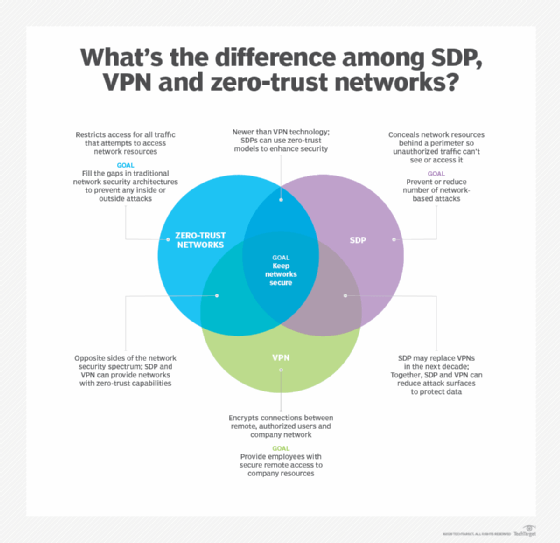 software-defined perimeter vs. VPN vs. zero trust