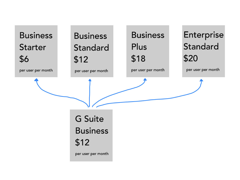 An image showing the different business options and prices for G Suite Business.