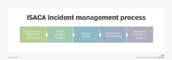 ISACA incident management process