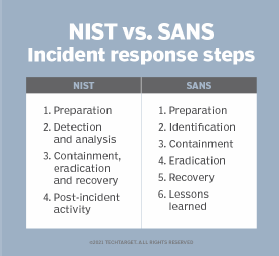 NIST vs. SANS incident response steps