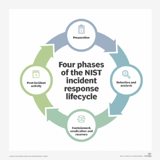 Four phases of the NIST incident response lifecycle