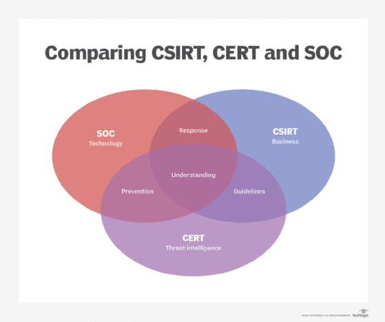 CERT vs. CSIRT vs. SOC