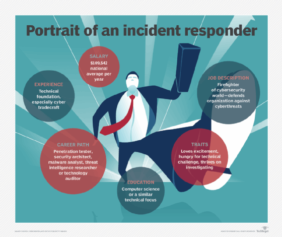 Portrait of an incident responder