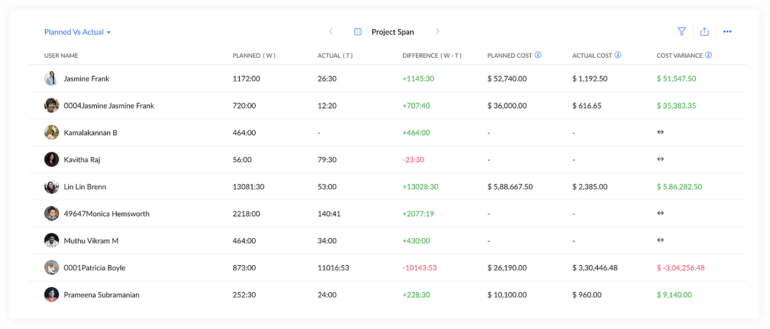 Zoho Projects time tracking compares planned vs. actual time taken on tasks.