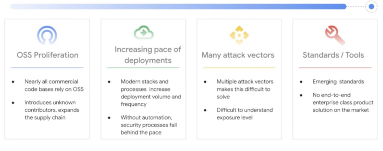 Elements fueling increasing frequency of supply chain attacks.