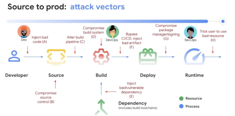 Vulnerabilities in the software development lifecycle.