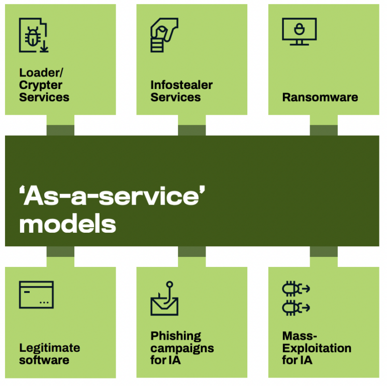Six "as a service" models.