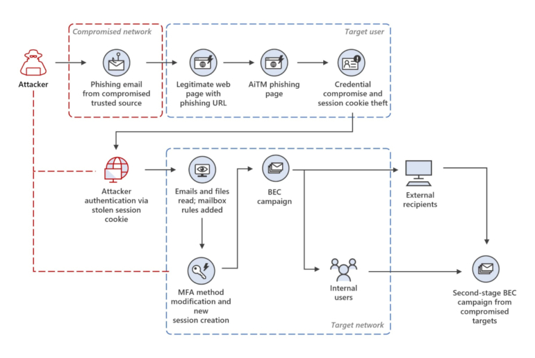 Attack chain from AiTM to BEC.