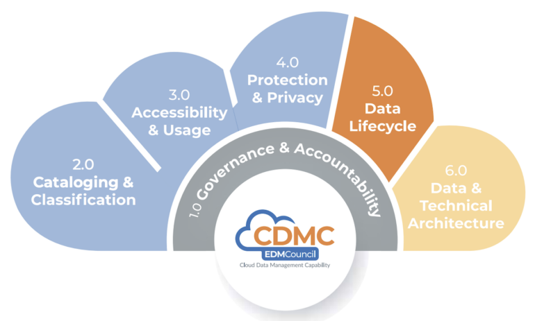 Logo of EDM Council’s CDMC framework.