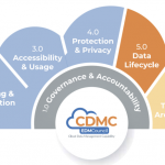 EDM Council Survey: Management of Cloud Data Deployment is Lacking